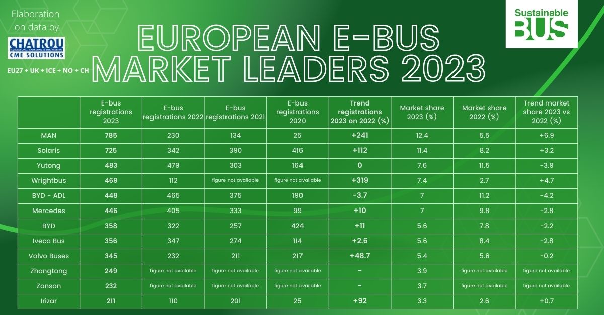 electric bus market europe 2023